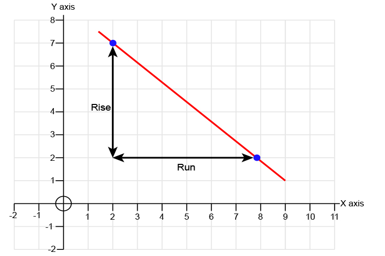 Find the rise following the Y axis and the run which follows the x axis